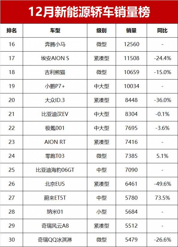 12月新能源轿车销量揭晓!4款车超3万辆,还有哪些车型脱颖而出?