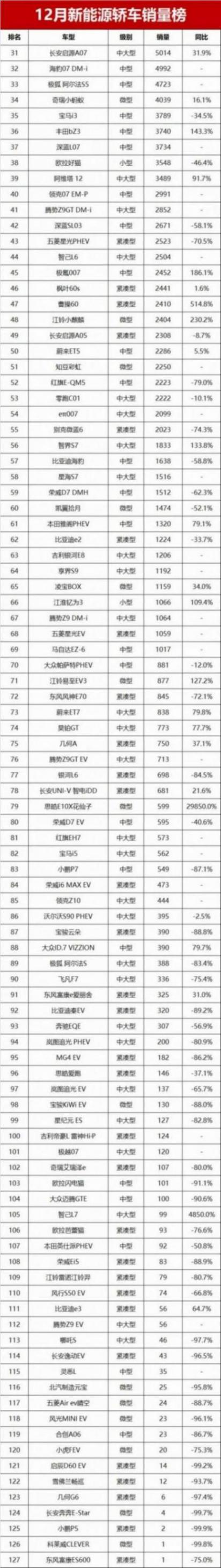 12月新能源轿车销量揭晓!4款车超3万辆,还有哪些车型脱颖而出?