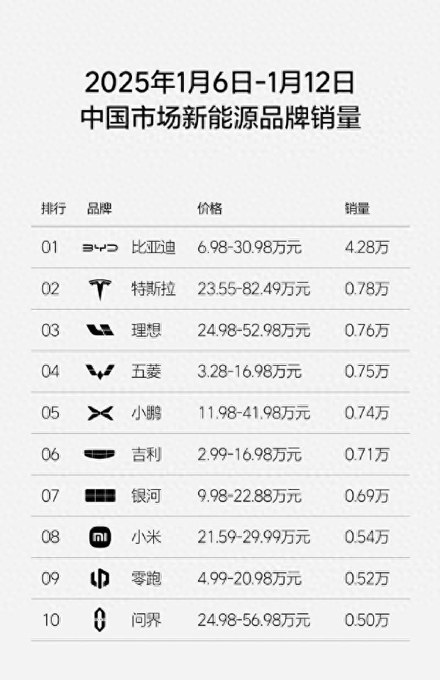 1月第二周新能源品牌销量榜,理想重返新势力榜首
