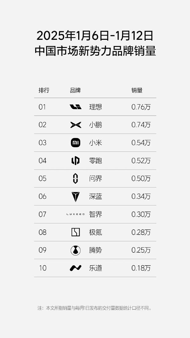 1月第二周新能源品牌销量榜,理想重返新势力榜首