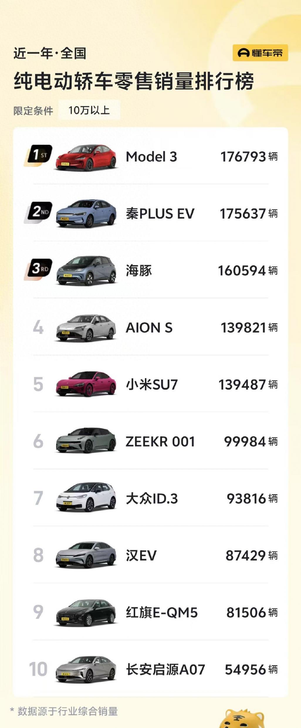 五年0息月供2460,把豪华纯电轿车销冠Model 3开回家!