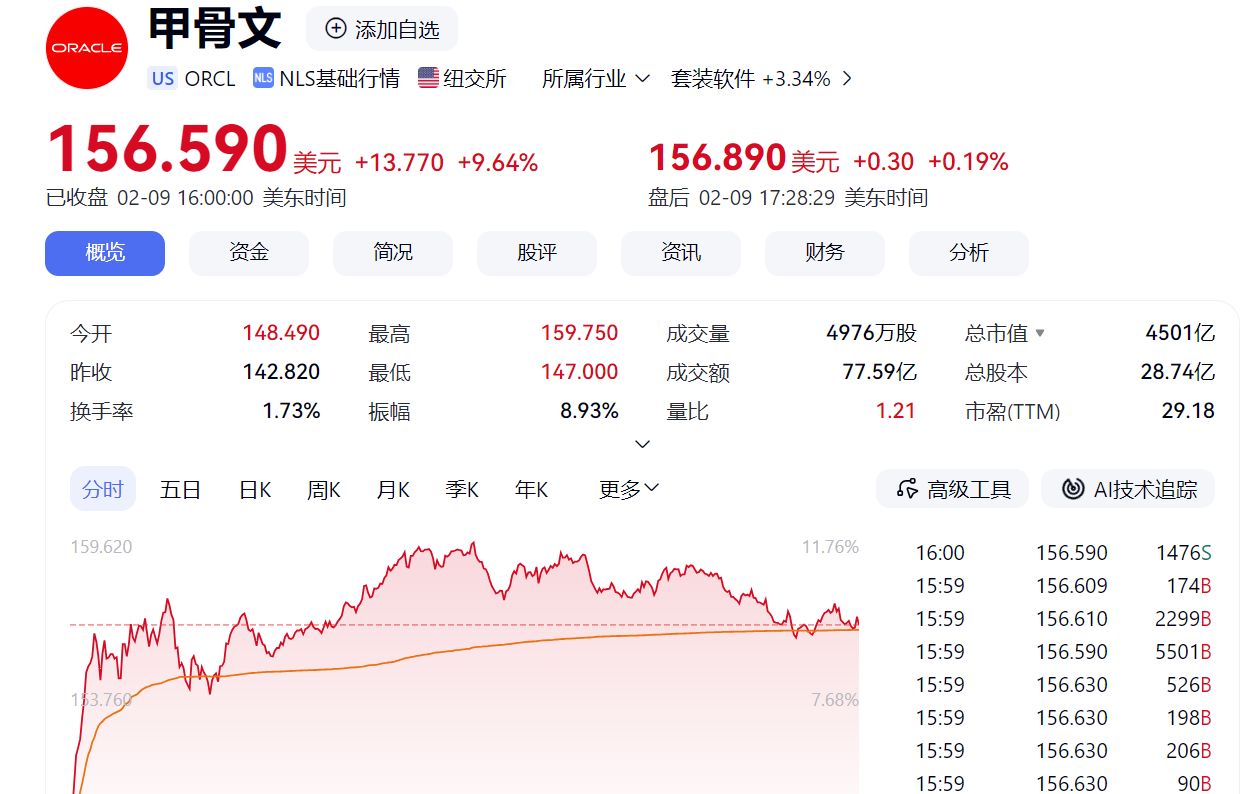 道指再创新高,纳指涨近1%!英伟达涨2.5%,甲骨文涨超9%!金银大涨,美元下跌